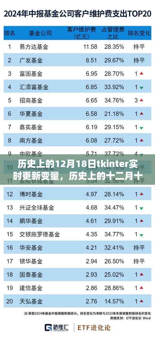 Tkinter实时更新变量探索之旅，历史视角的十二月十八日