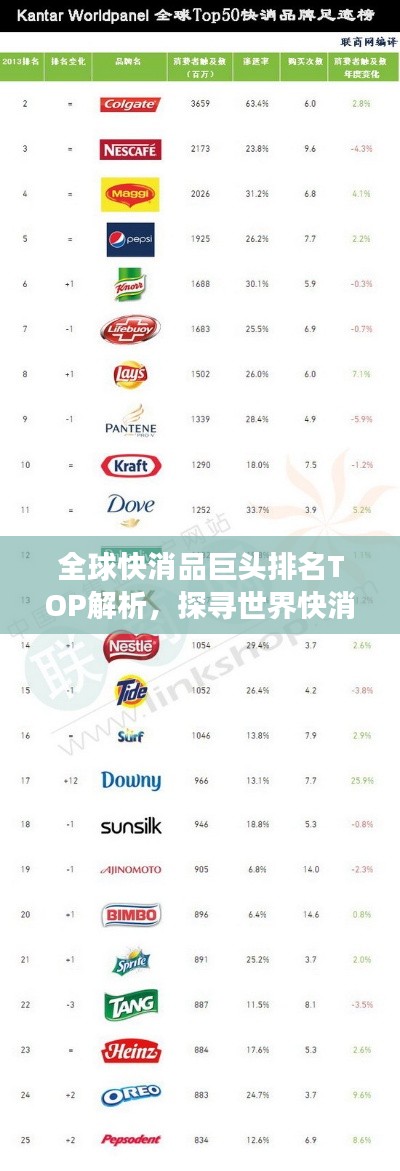 全球快消品巨头排名TOP解析,探寻世界快消品500强榜单的秘密